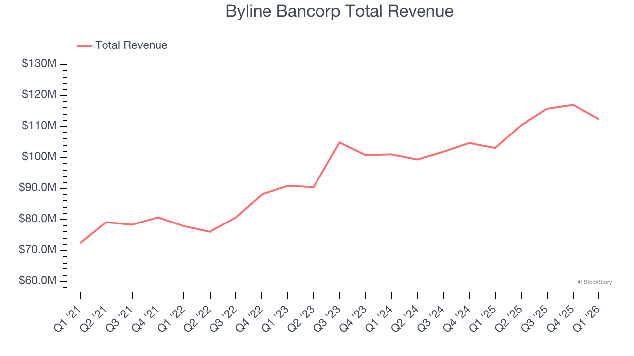 Byline Bancorp Total Revenue
