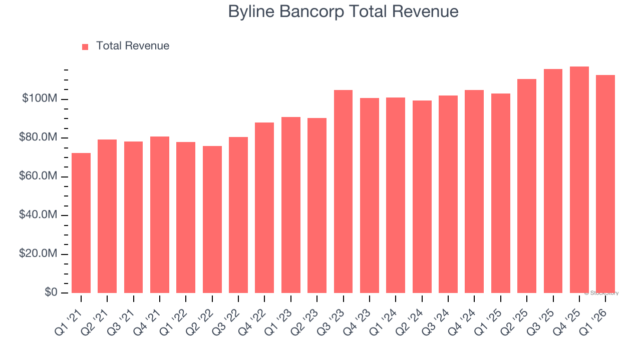 Byline Bancorp Total Revenue