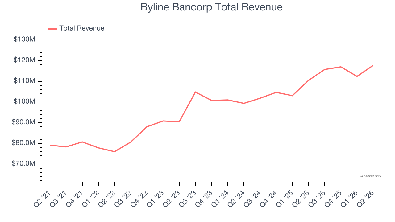 Byline Bancorp Total Revenue