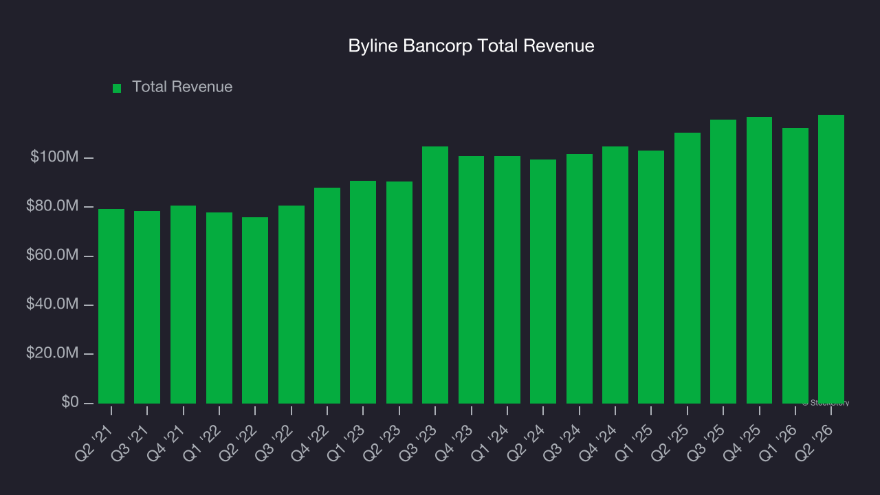 Byline Bancorp Total Revenue