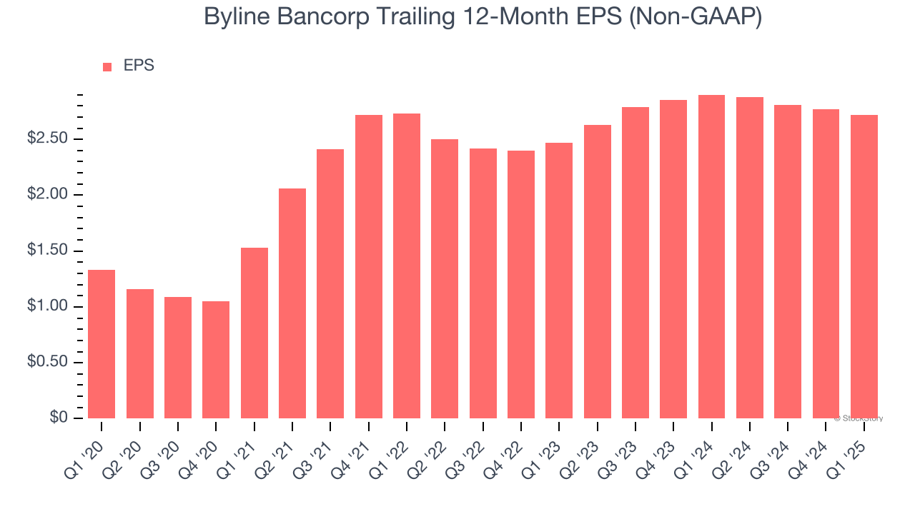 Byline Bancorp Trailing 12-Month EPS (Non-GAAP)