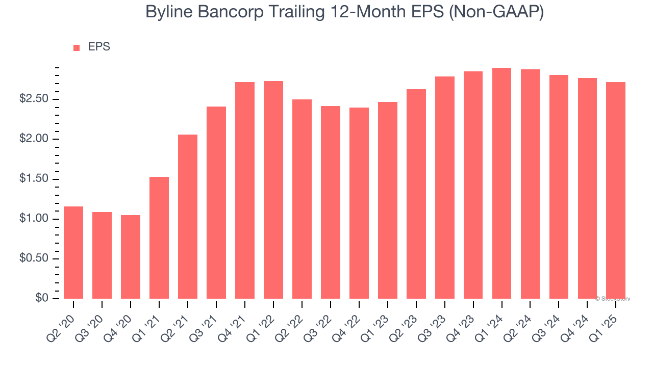 Byline Bancorp Trailing 12-Month EPS (Non-GAAP)