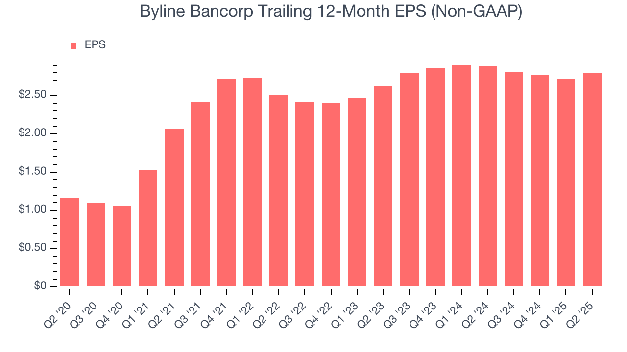 Byline Bancorp Trailing 12-Month EPS (Non-GAAP)