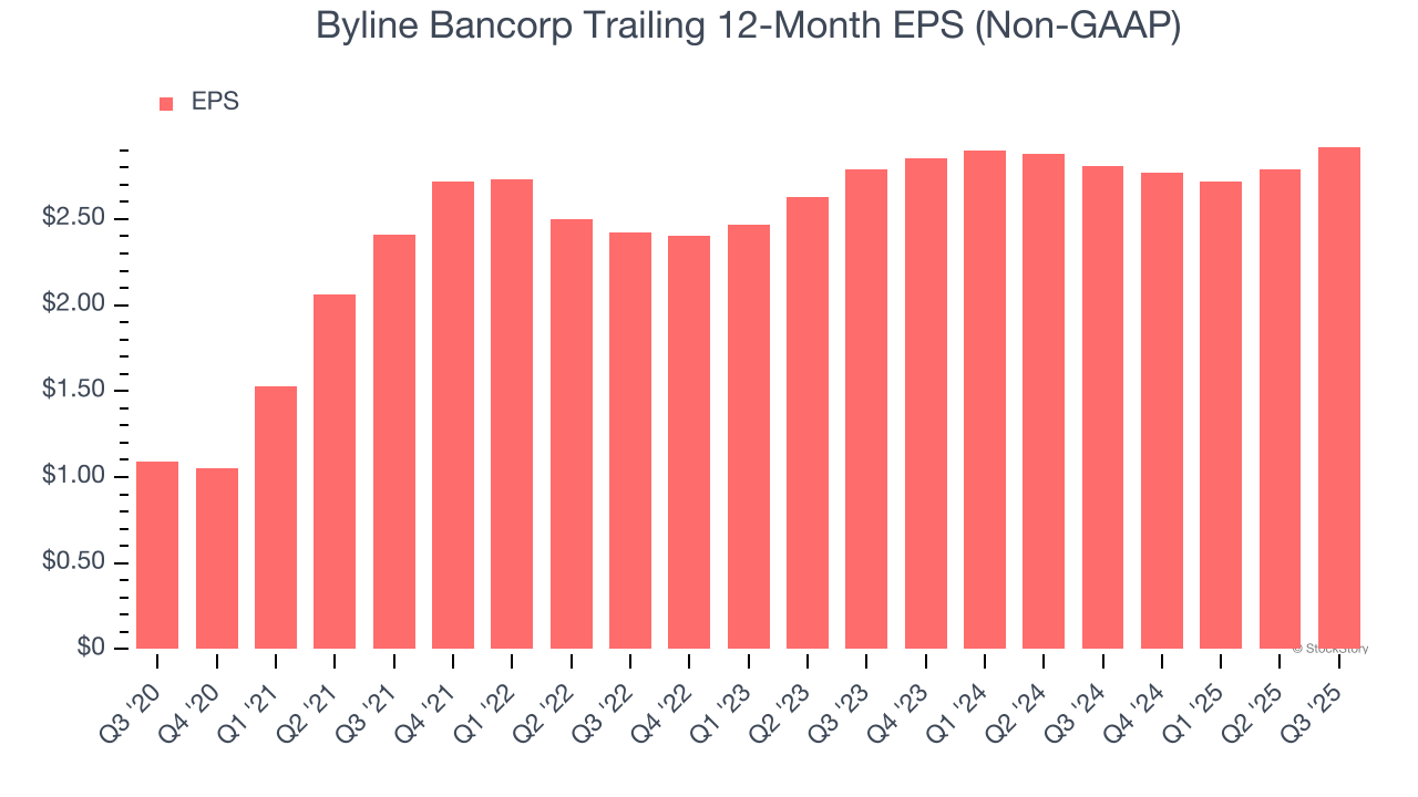 Byline Bancorp Trailing 12-Month EPS (Non-GAAP)