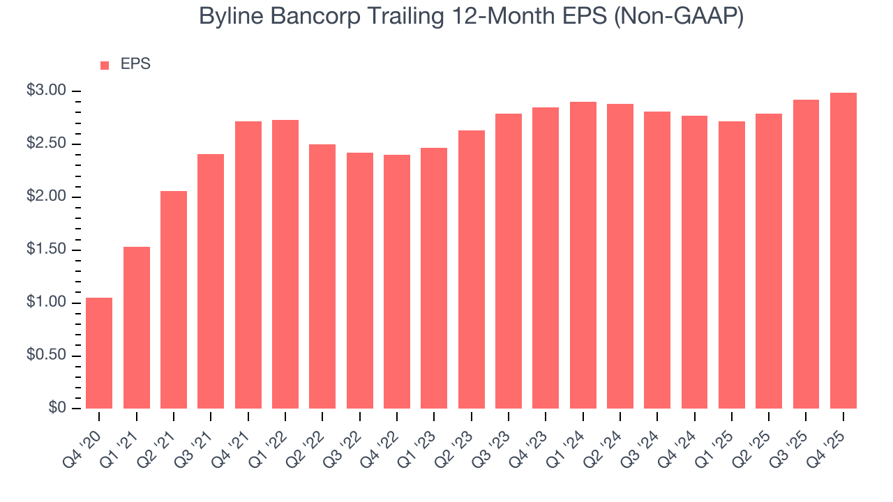 Byline Bancorp Trailing 12-Month EPS (Non-GAAP)