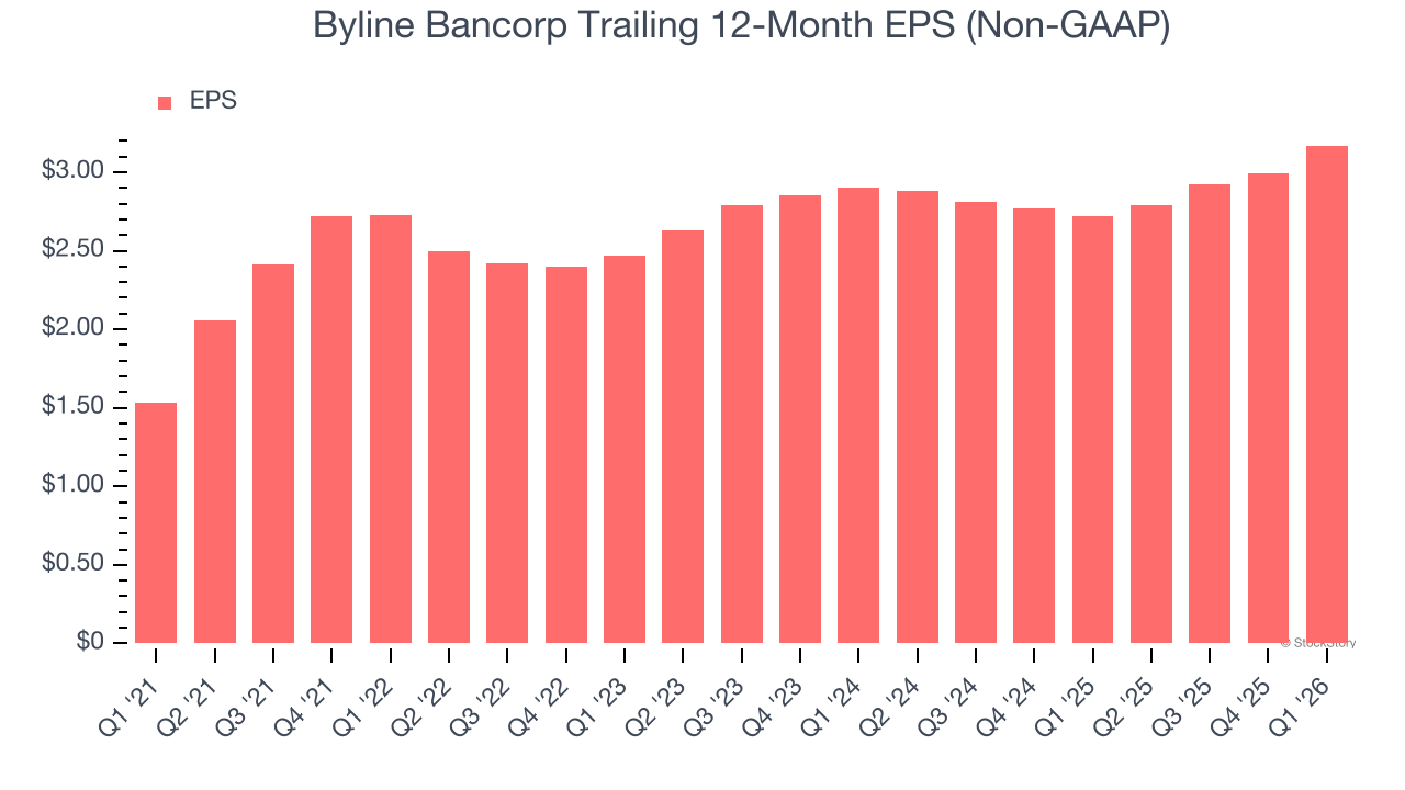 Byline Bancorp Trailing 12-Month EPS (Non-GAAP)