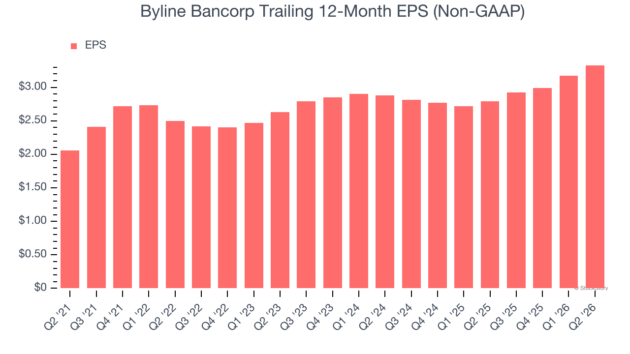 Byline Bancorp Trailing 12-Month EPS (Non-GAAP)
