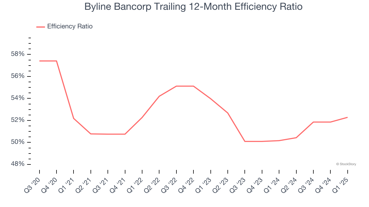 Byline Bancorp Trailing 12-Month Efficiency Ratio