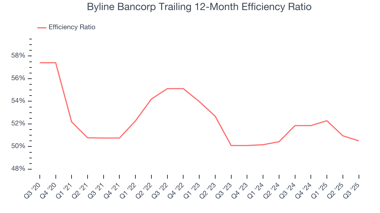 Byline Bancorp Trailing 12-Month Efficiency Ratio