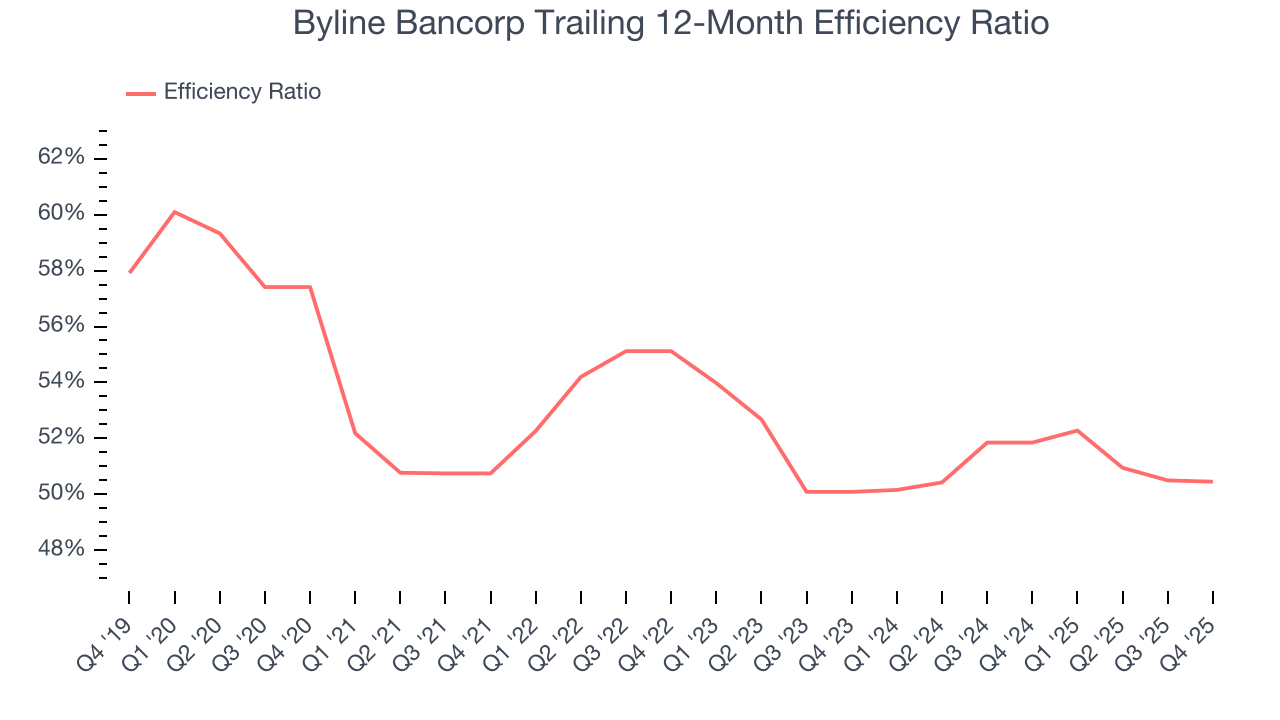 Byline Bancorp Trailing 12-Month Efficiency Ratio