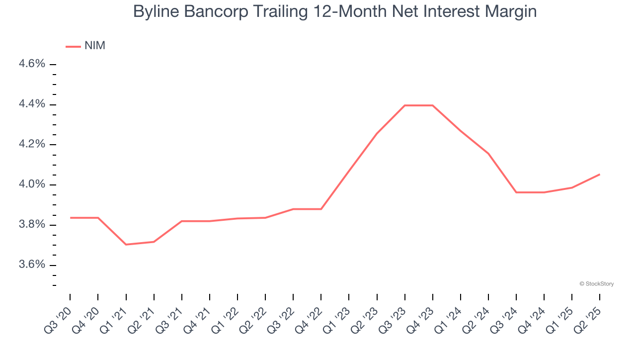 Byline Bancorp Trailing 12-Month Net Interest Margin