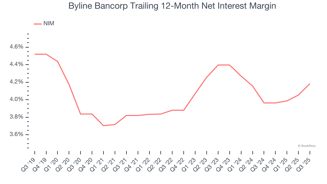 Byline Bancorp Trailing 12-Month Net Interest Margin