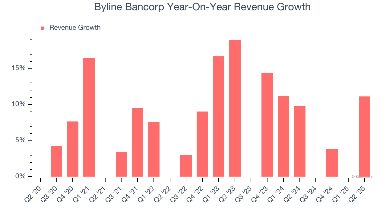 Byline Bancorp Year-On-Year Revenue Growth