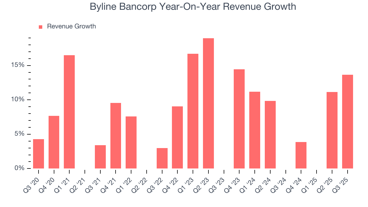 Byline Bancorp Year-On-Year Revenue Growth