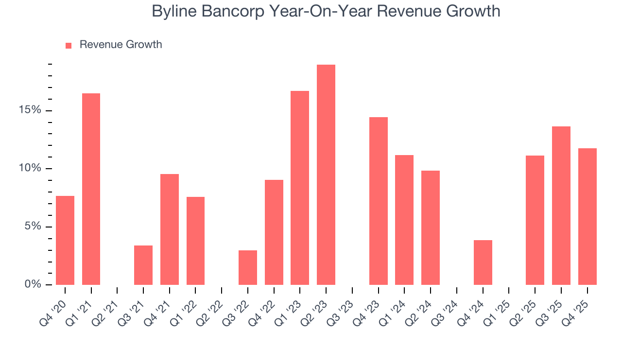 Byline Bancorp Year-On-Year Revenue Growth