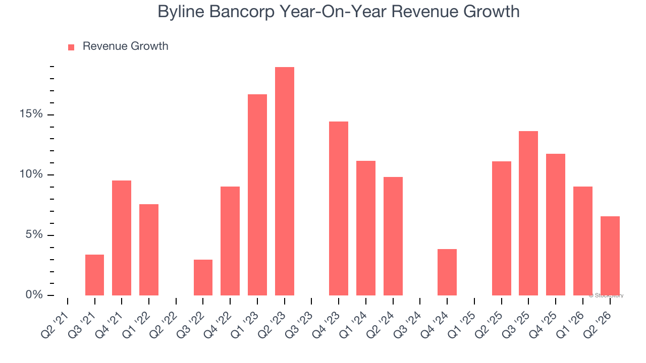 Byline Bancorp Year-On-Year Revenue Growth