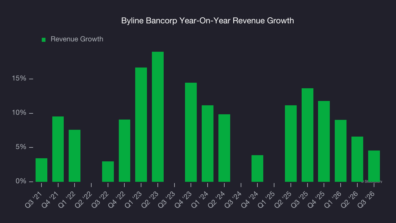 Byline Bancorp Year-On-Year Revenue Growth