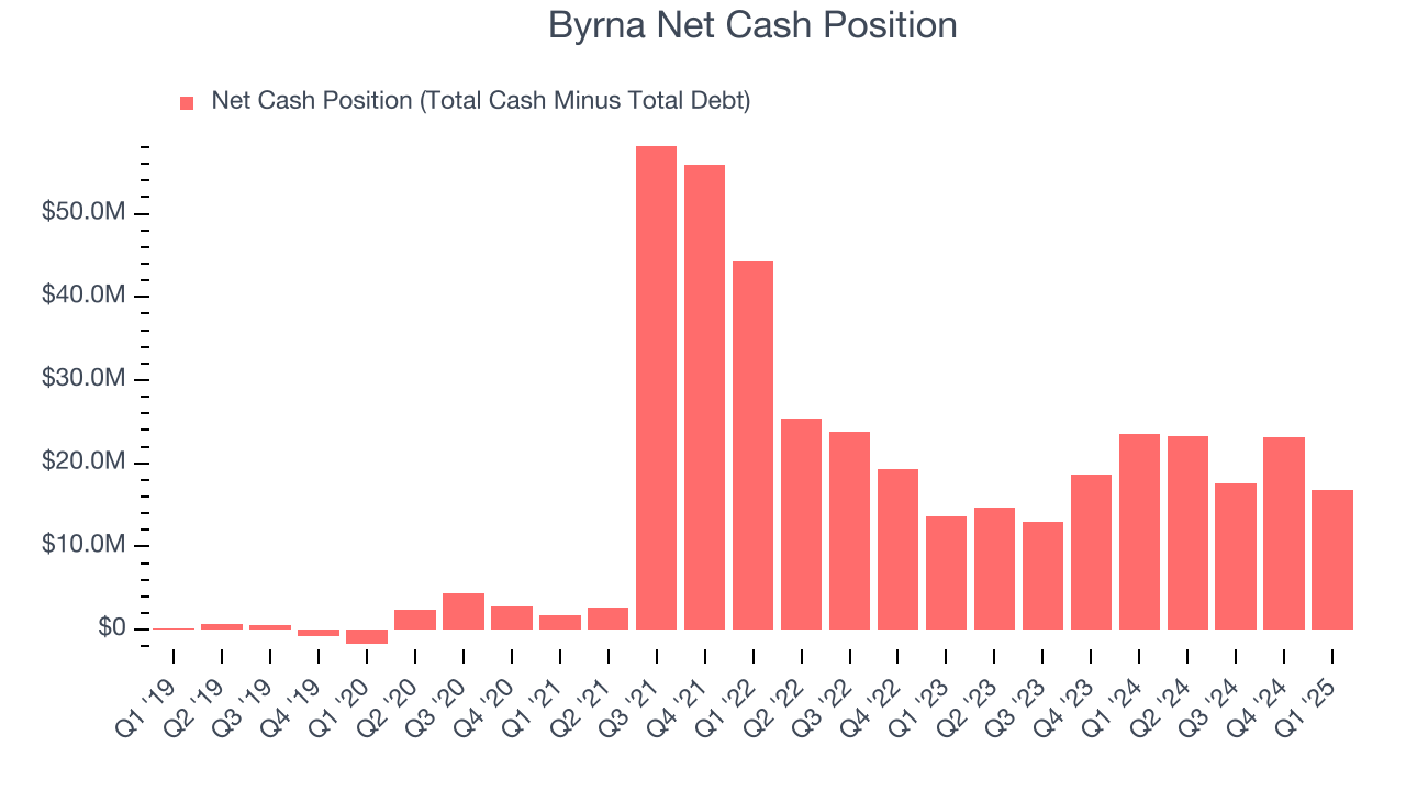 Byrna Net Cash Position