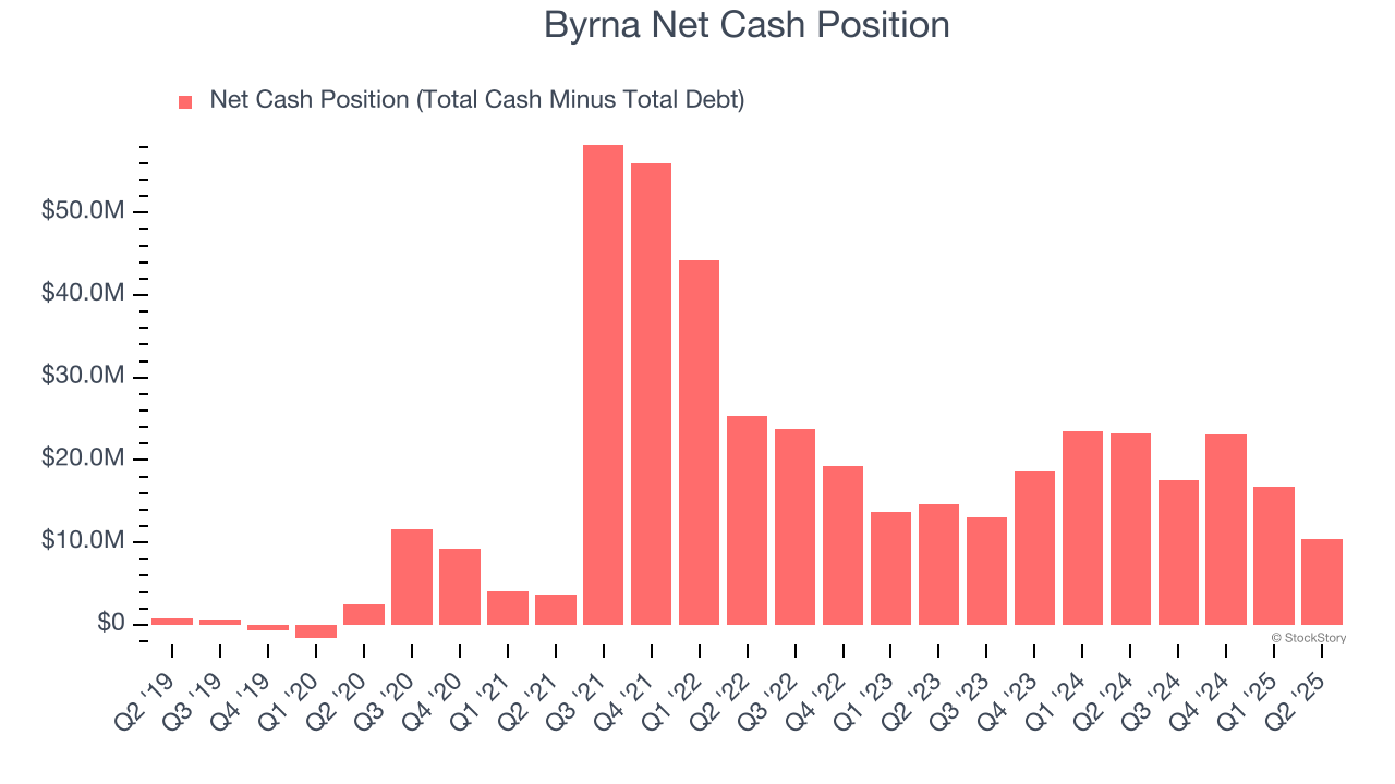 Byrna Net Cash Position