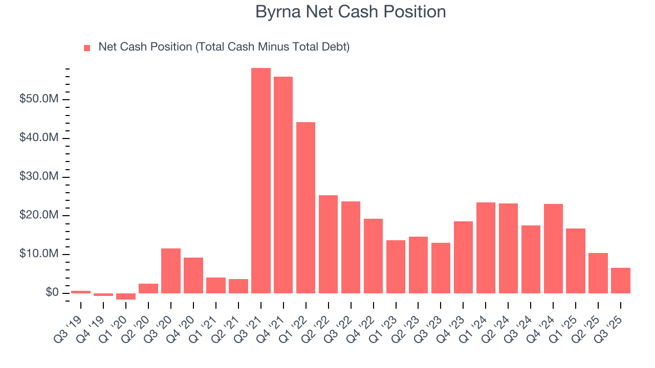 Byrna Net Cash Position