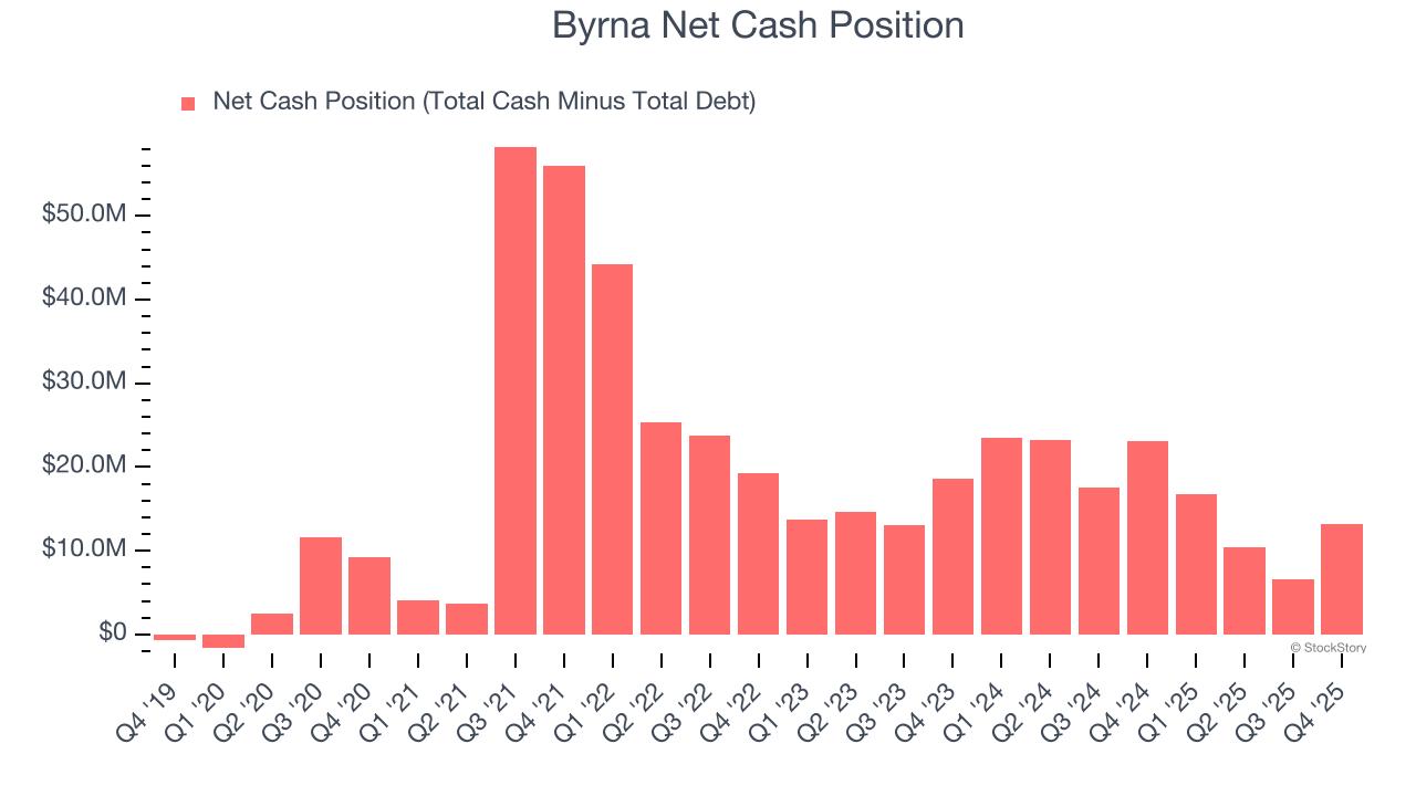 Byrna Net Cash Position
