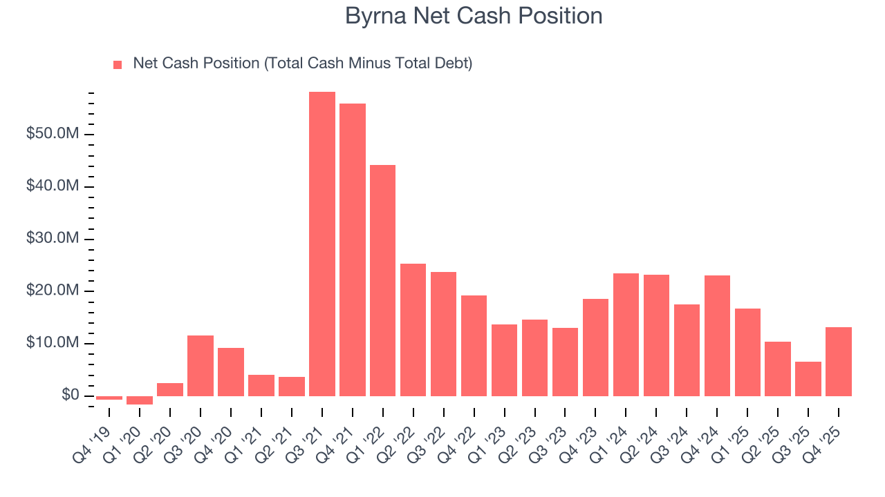 Byrna Net Cash Position