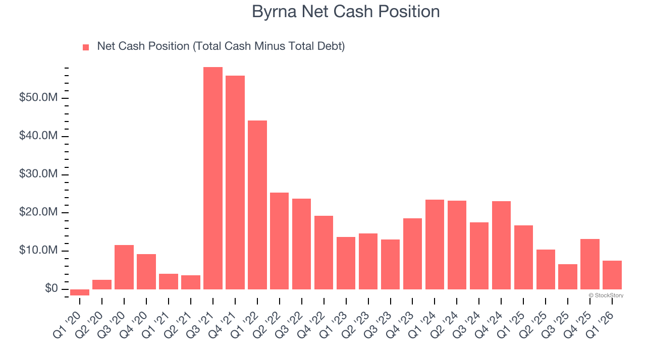 Byrna Net Cash Position