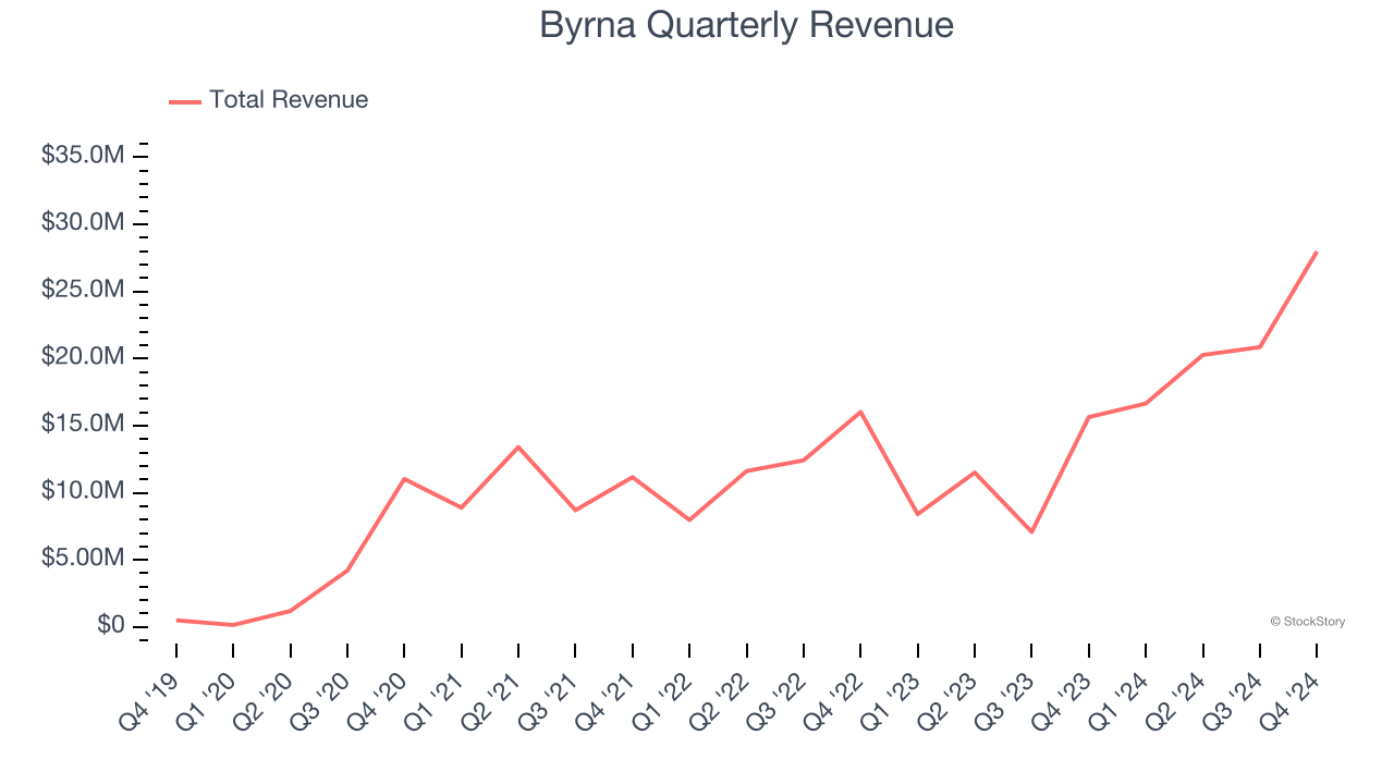 Byrna Quarterly Revenue