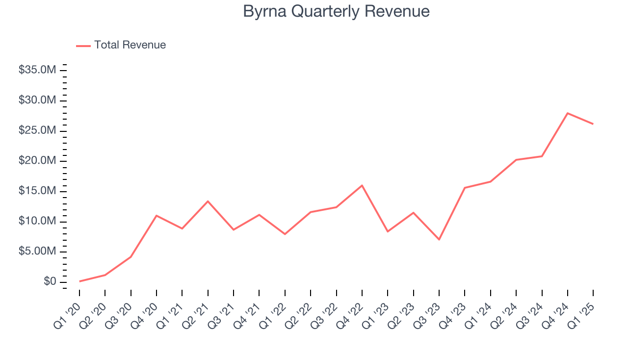 Byrna Quarterly Revenue
