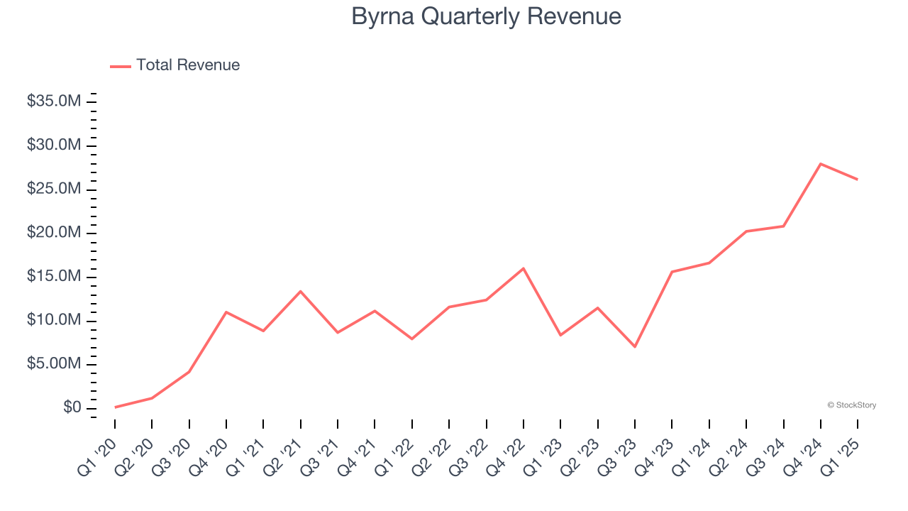 Byrna Quarterly Revenue
