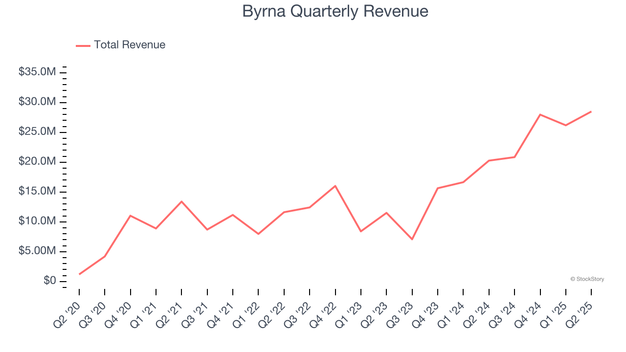 Byrna Quarterly Revenue