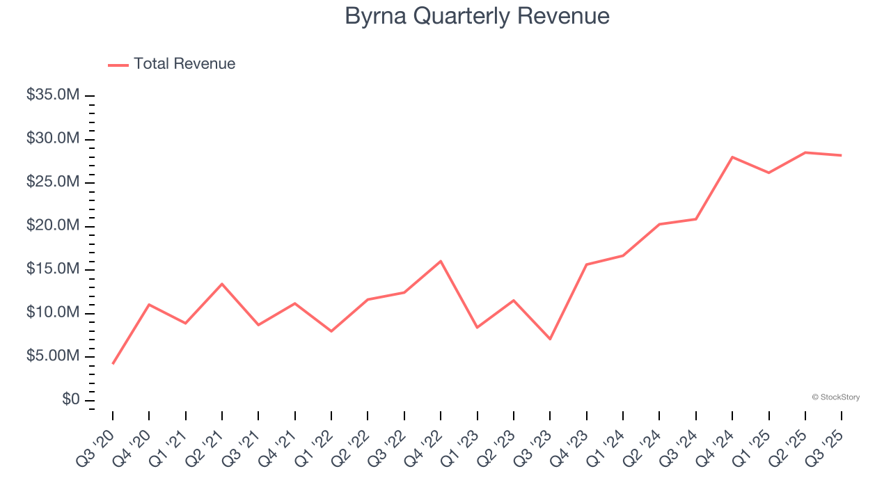 Byrna Quarterly Revenue