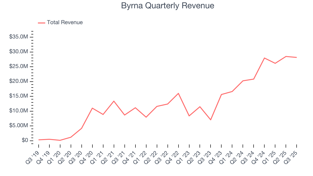 Byrna Quarterly Revenue