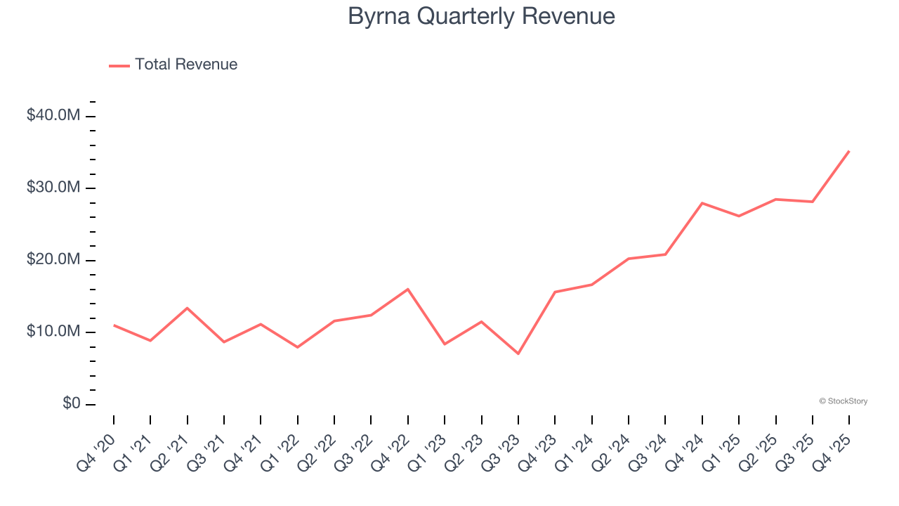 Byrna Quarterly Revenue