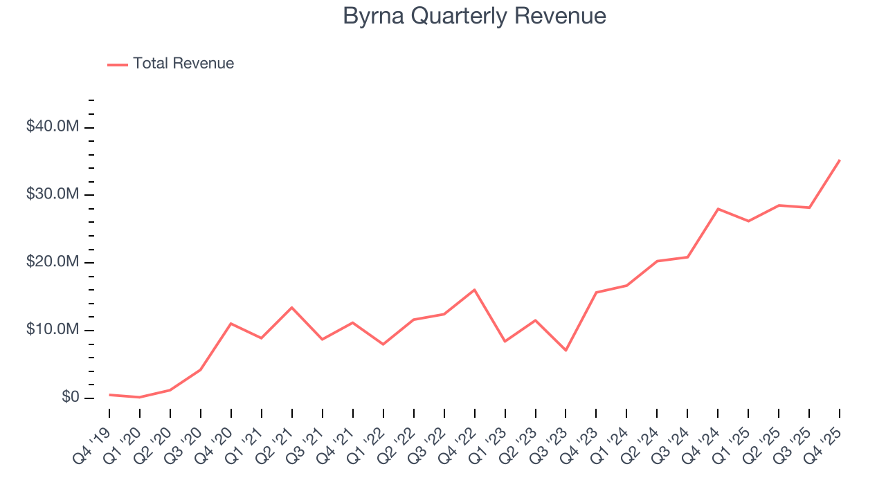 Byrna Quarterly Revenue
