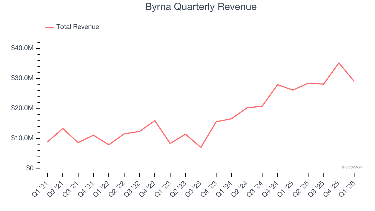 Byrna Quarterly Revenue