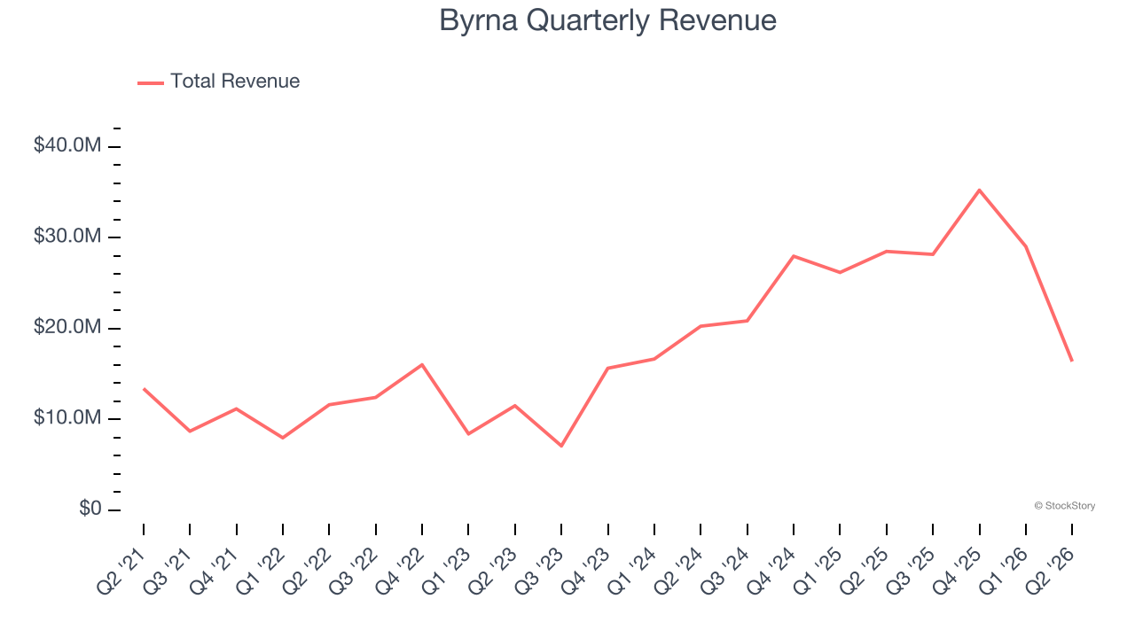 Byrna Quarterly Revenue