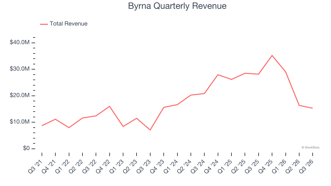 Byrna Quarterly Revenue