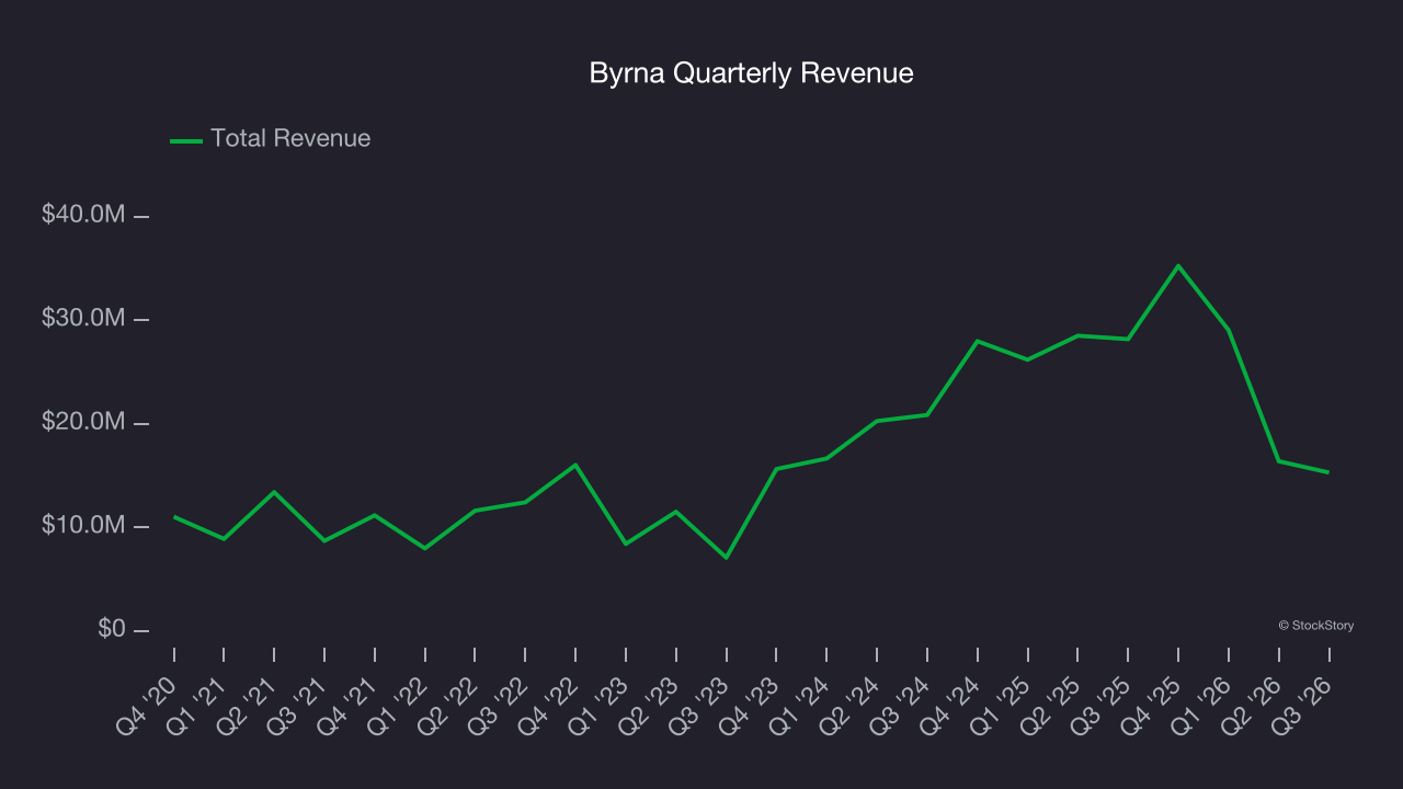 Byrna Quarterly Revenue