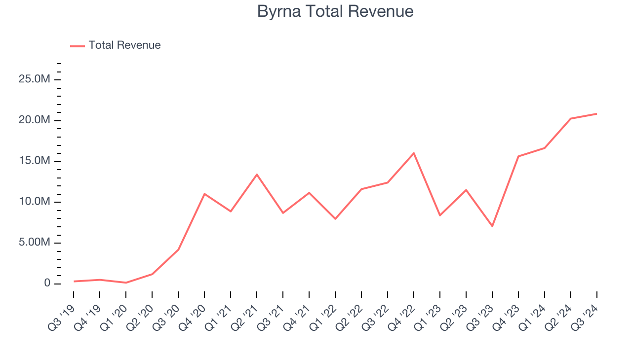 Byrna Total Revenue