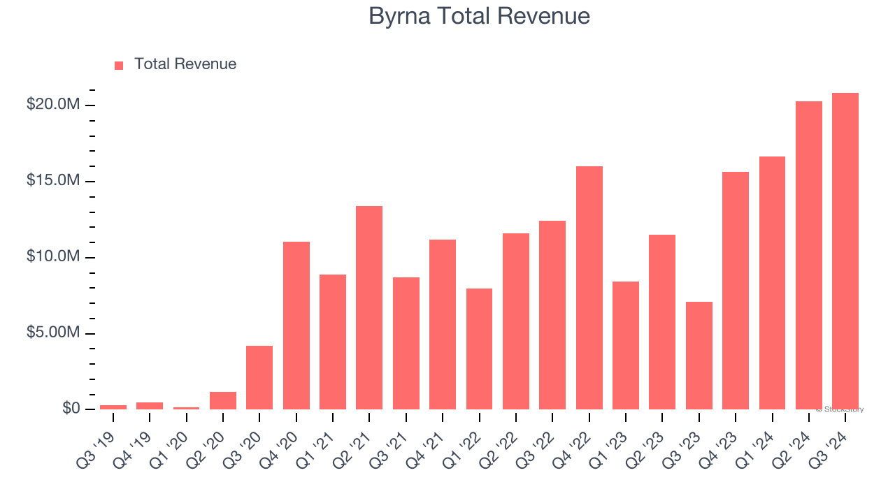 Byrna Total Revenue