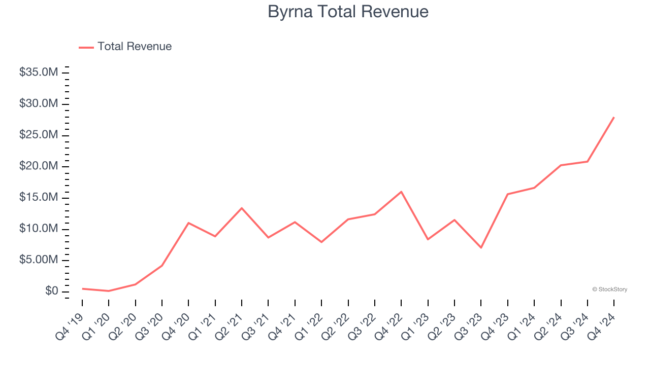 Byrna Total Revenue