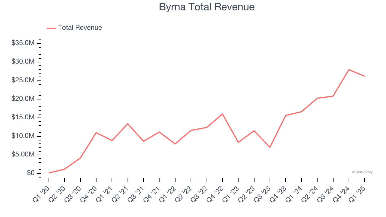 Byrna Total Revenue