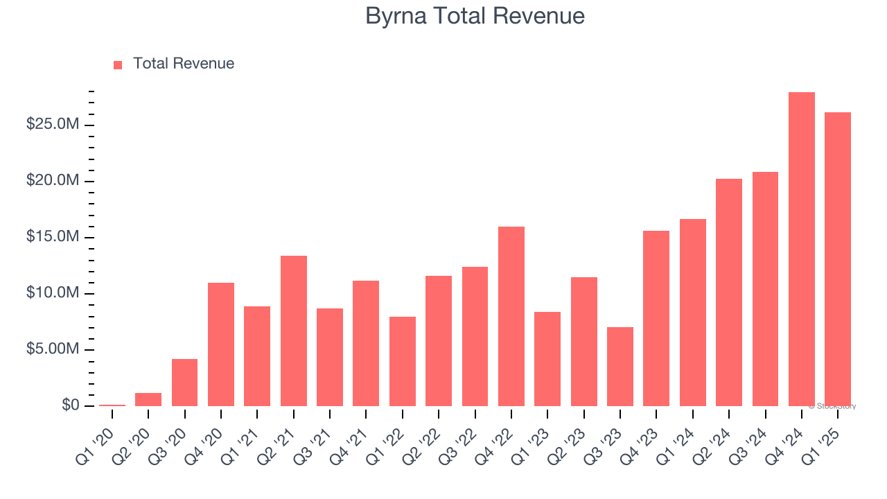 Byrna Total Revenue