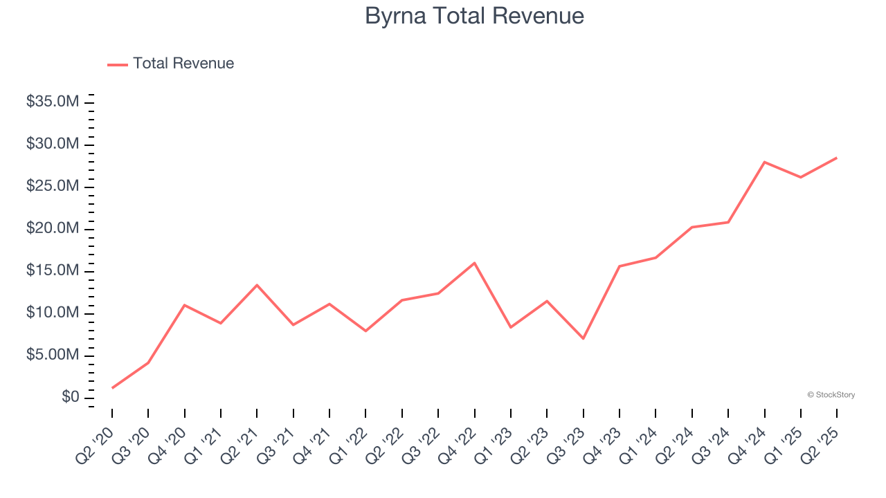 Byrna Total Revenue