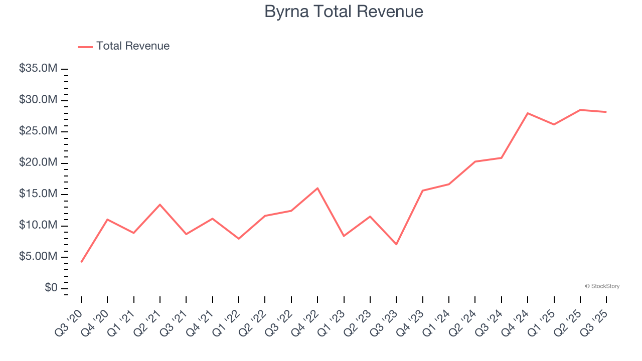 Byrna Total Revenue