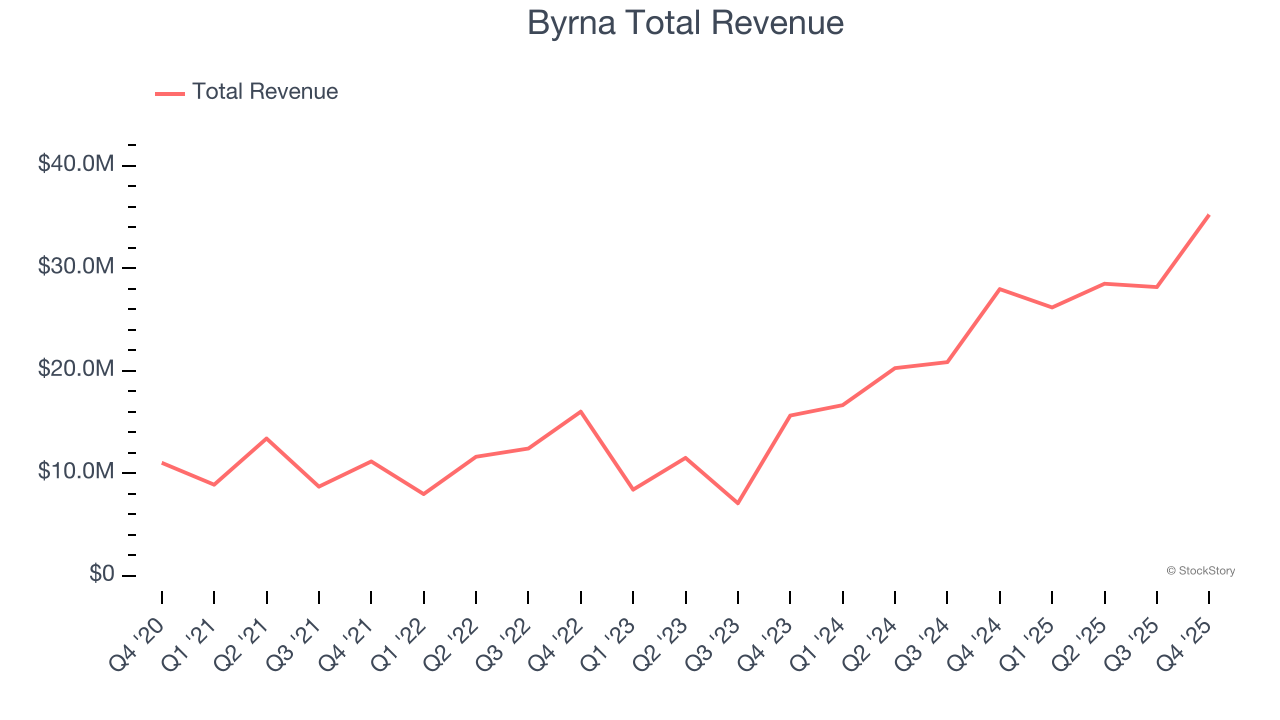 Byrna Total Revenue