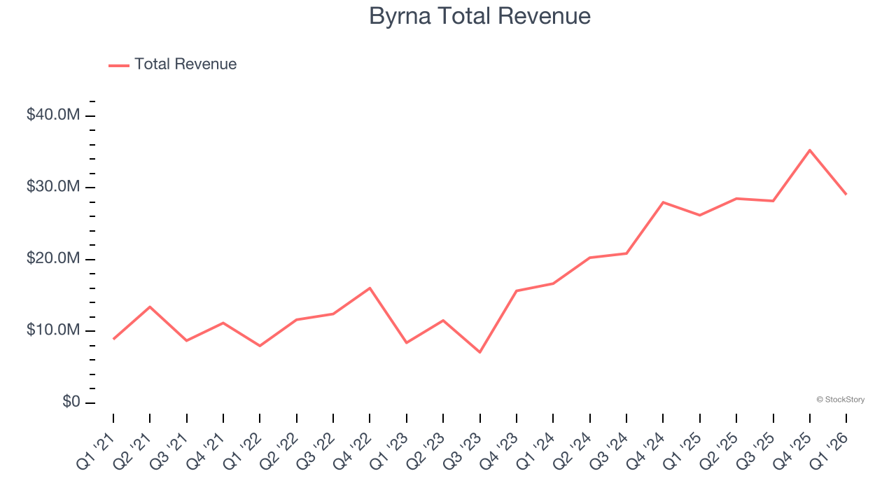 Byrna Total Revenue