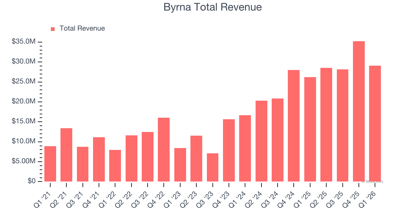 Byrna Total Revenue