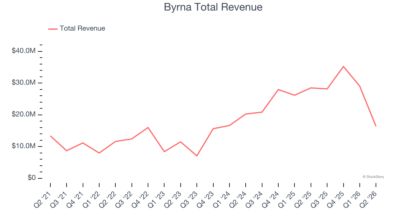 Byrna Total Revenue